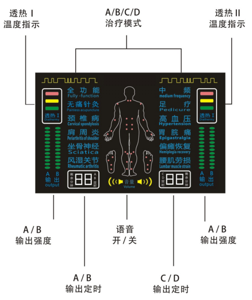 玄鹿中頻微電腦治療儀使用說(shuō)用