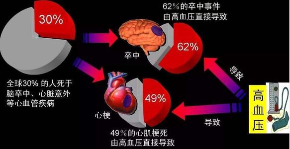 繼發(fā)性高血壓，比原發(fā)性高血壓更加危險(xiǎn)